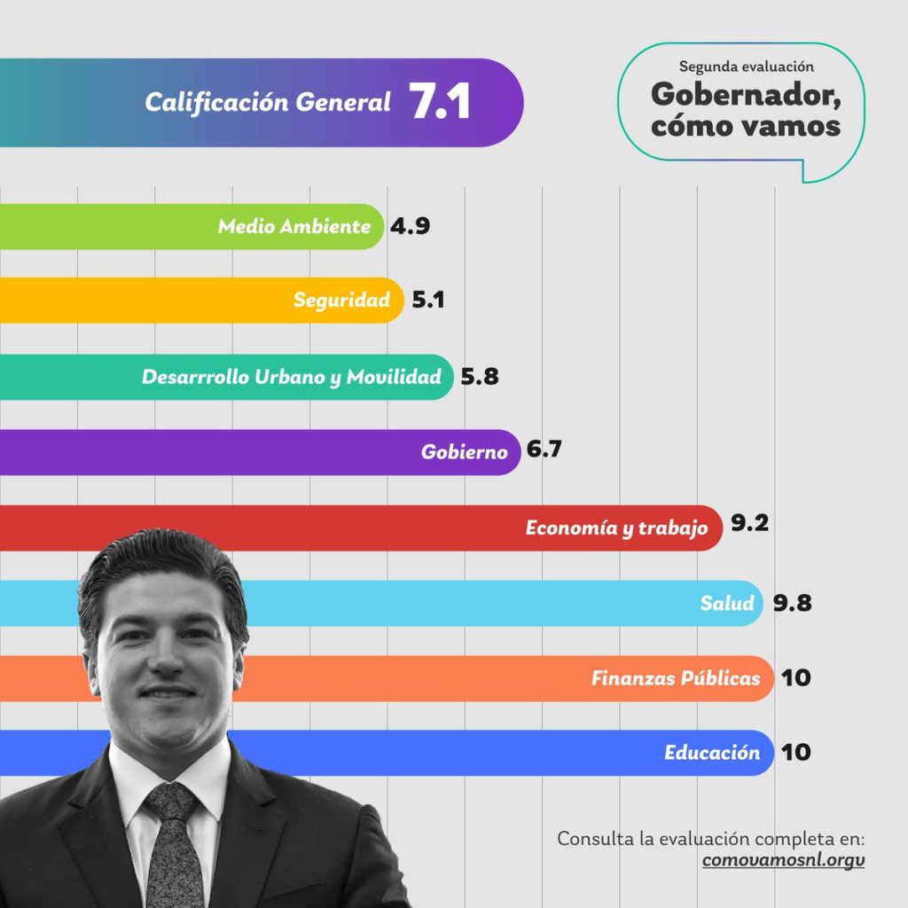 Evaluación "gobernador, Cómo Vamos", En La Que Samuel García Obtuvo Calificación De 7.1 - Enbroncados Evaluación "gobernador, Cómo Vamos", En La Que Samuel García Obtuvo Calificación De 7.1