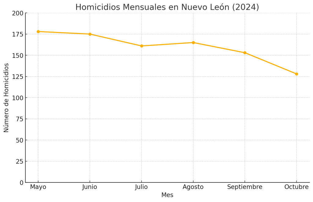 Grafico-de-homicidios-de-seis-meses-2024 - Enbroncados Tasa De Homicidios 2024 Nuevo León