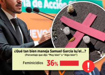 Samuel Garcia Reprobado Feminicidios- El Norte Enbroncados - Enbroncados Feminicidios En Nuevo León: Ciudadanos Reprueban La Gestión De Samuel García - Enbroncados