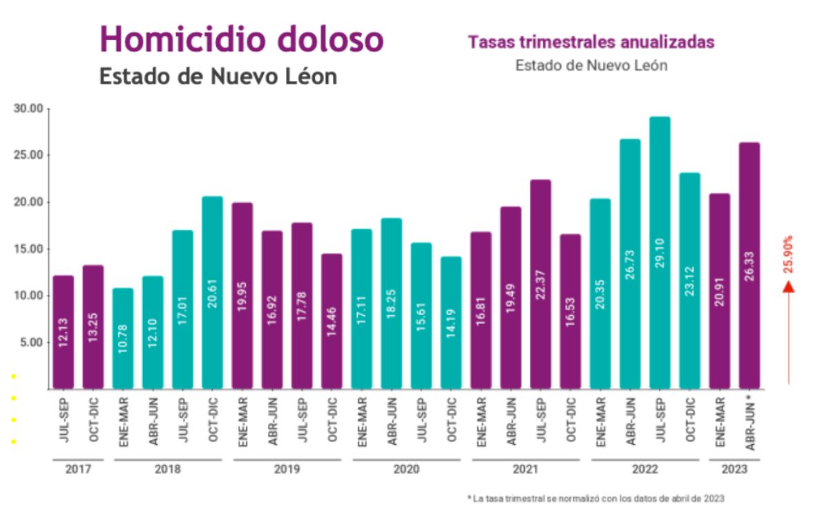 Delitos e inseguridad azotan Nuevo León