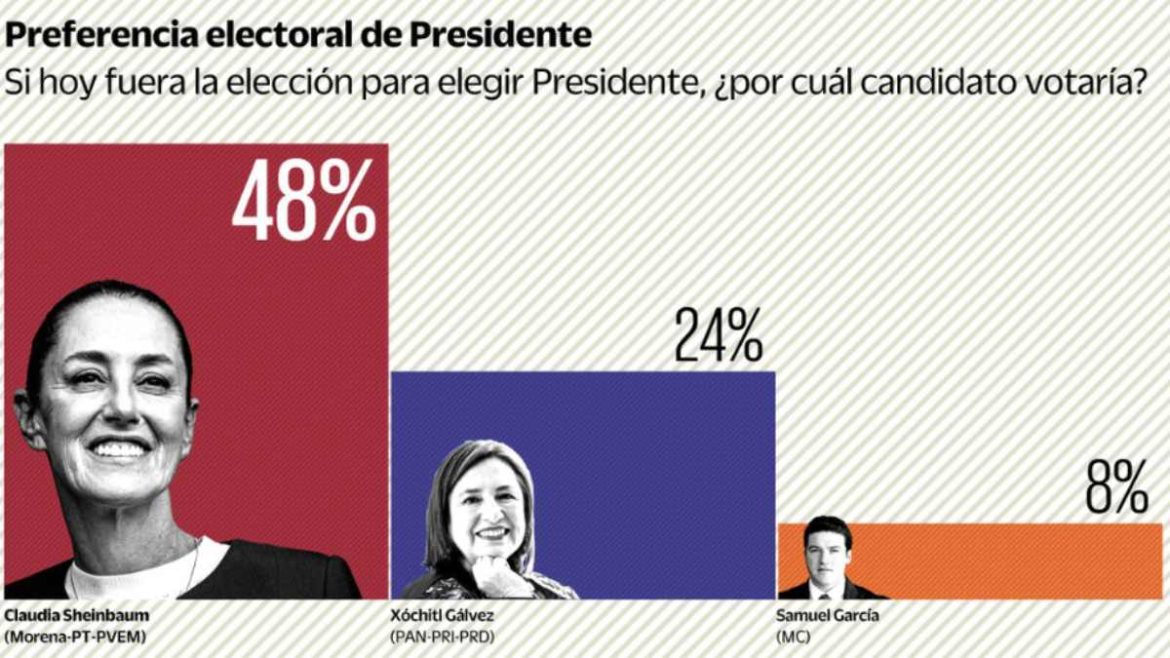 Así Van las Encuestas Presidenciales Reales: Samy Lleva 8%