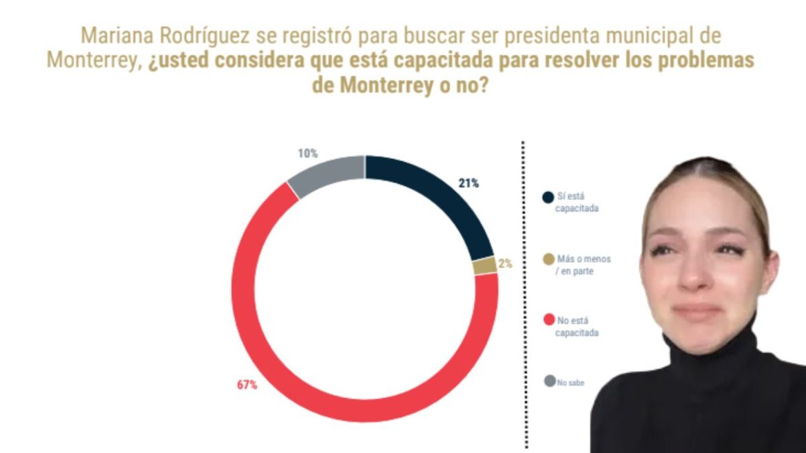 70% Cree que Mariana Rodríguez no está Capacitada para Liderar