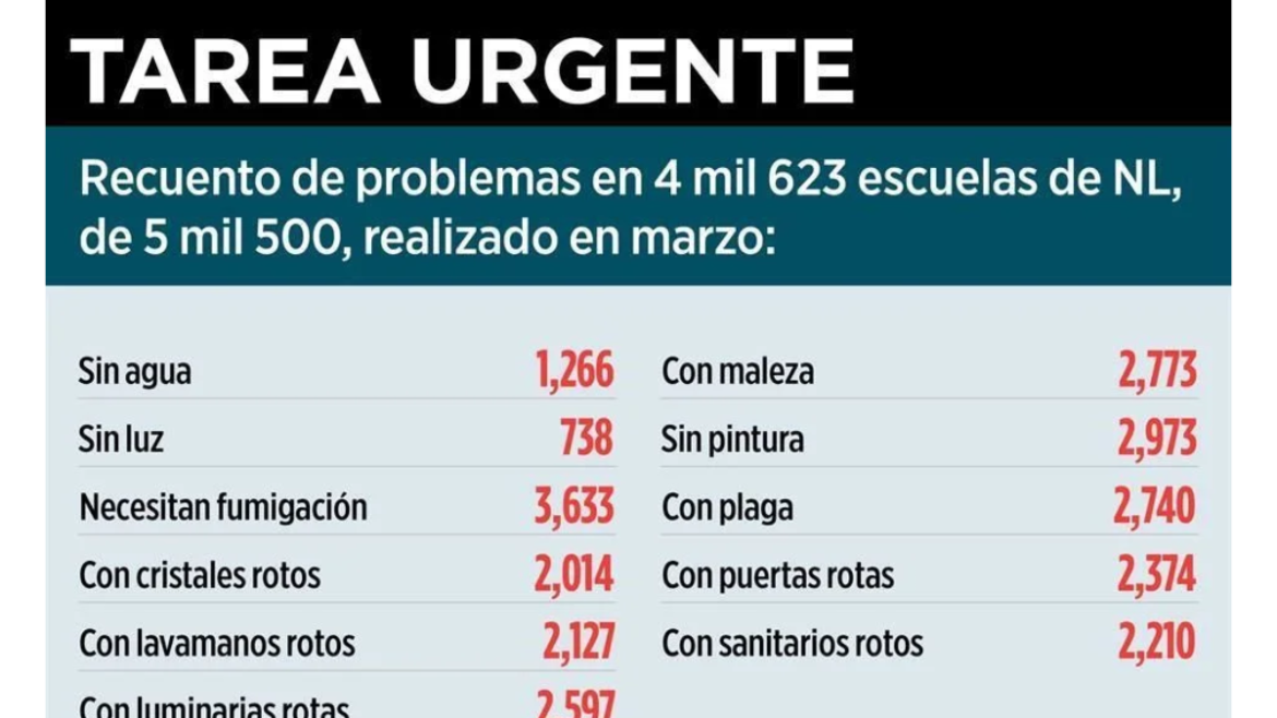 Escuelas en NL: ¡Crisis de Infraestructura Escolar!