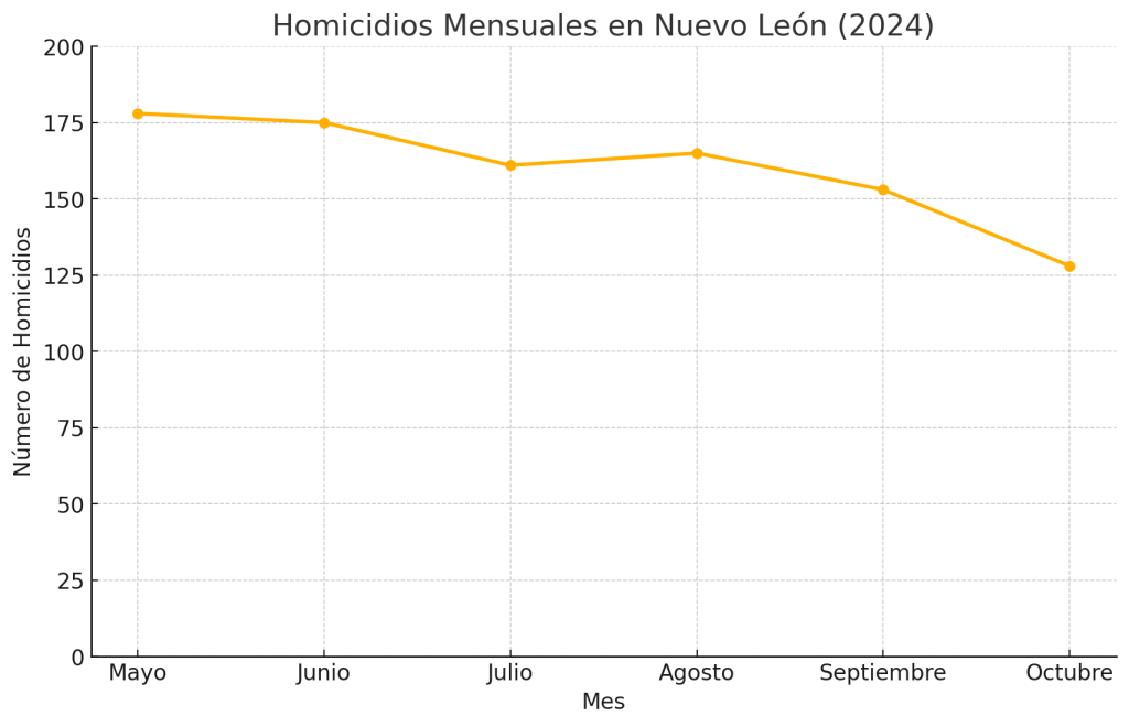 Tasa De Homicidios 2024 Nuevo León - Enbroncados