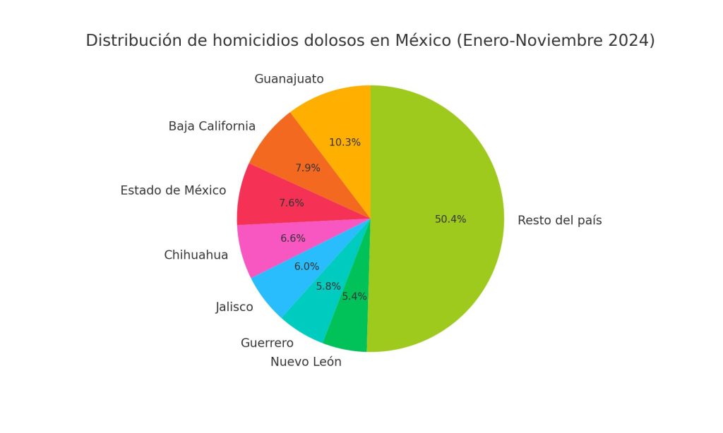 Homicidios Dolosos a Nivel Nacional. Nuevo León - Enbroncados